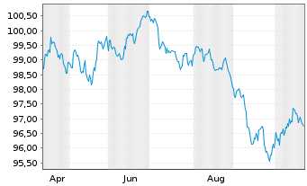 Chart HOCHTIEF AG MTN v.2026(2034/2034) - 1 Jahr