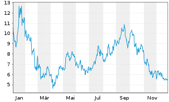 Chart Bitwise Solana Staking ETP - 1 Jahr
