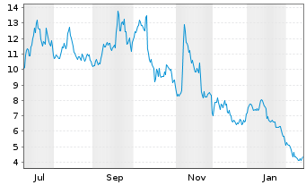 Chart Bitwise NEAR Staking ETP - 1 Jahr