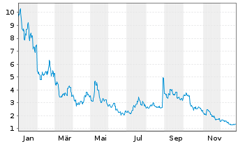 Chart VanEck Pyth ETN  - 1 Year