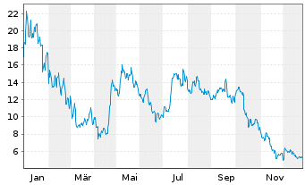 Chart VanEck Sui ETN - 1 Jahr
