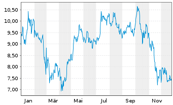 Chart Bitwise Core Bitcoin ETP  - 1 Jahr