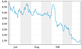 Chart Bitwise Aptos Staking ETP - 1 Jahr