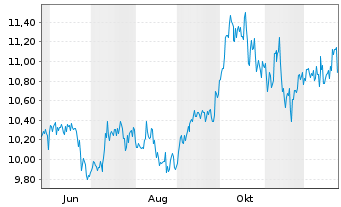 Chart Bitwise Diaman Bitcoin & Gold ETP - 1 Jahr