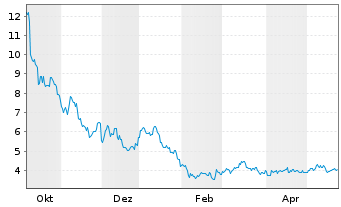 Chart Bitwise Avalanche Staking ETP - 1 Year