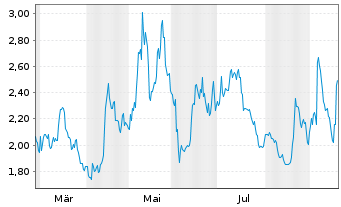 Chart Bitwise Celestia Staking ETP - 1 Year
