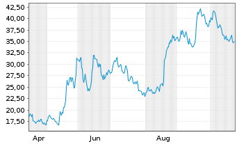 Chart Bitwise Hyperliquid Staking ETP - 1 Year