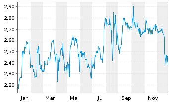 Chart Biofrontera AG - 1 Jahr
