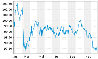 Chart Sachsen-Anhalt, Land Landessch. S.35 v.25(35) - 1 Year