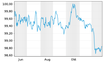 Chart Berlin, Land Landessch.v.25(30)Ausg.570 - 1 Jahr
