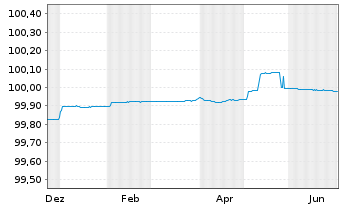 Chart Berlin, Land FLR-Landessch.v.25(2028)A.572 - 1 Year