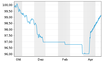Chart Berlin, Land Landessch.v.25(35)Ausg.573 - 1 Year