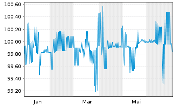 Chart Berlin, Land FLR-Landessch.v.25(2031)A.574 - 1 Year