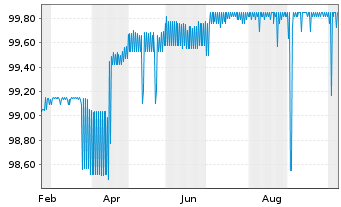 Chart Berlin, Land FLR-Landessch.v.26(2035)A.577 - 1 Year
