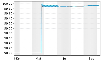 Chart Berlin, Land FLR-Landessch.v.26(2031)A.578 - 1 Year