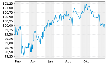 Chart Deutsche Bank AG FLR-MTN v.25(30/31) - 1 Jahr