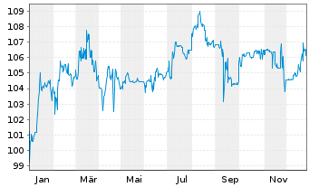 Chart Netfonds AG Inh.-Schv. v.2024(2027/2029) - 1 Year