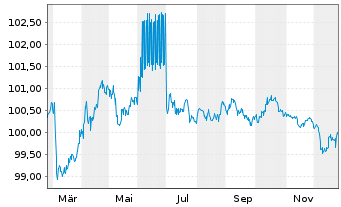 Chart Konsortium HB,HH,MV,RP,SL,SH Nr.66 v.2025(2030) - 1 Year