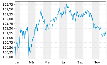 Chart Evonik Industries AG Medium Term Notes v.25(25/30) - 1 Jahr