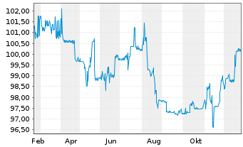 Chart FCR Immobilien AG Anleihe v. 2025(2030) - 1 Year