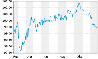 Chart Hamburger Sparkasse AG Inh.-Schv.R.923 v.25(2031) - 1 Jahr