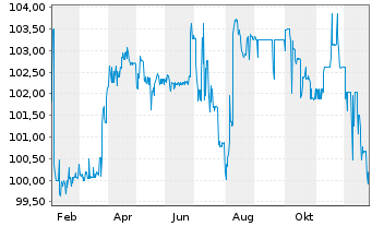 Chart PCC SE Inh.-Teilschuldv. v.25(25/30) - 1 Jahr