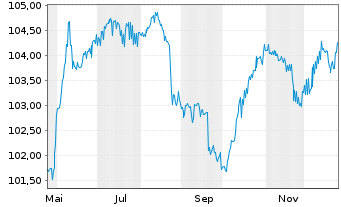 Chart SV Werder Bremen GmbH&Co.KGaA 2025(2028/2030) - 1 Year