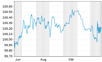 Chart Deutsche Bank AG FLR-MTN v.25(28/29) - 1 Jahr