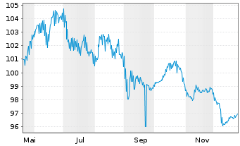 Chart Vonovia SE Unverz.Wandelschv. 25(20.5.30) - 1 Year