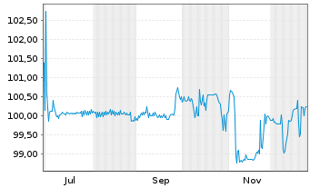 Chart PCC SE Inh.-Teilschuldv. v.25(25/30) - 1 Year