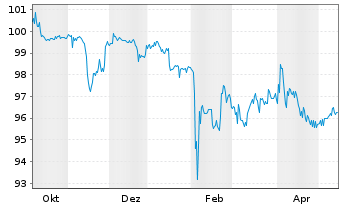 Chart CHAPTERS Group AG Inh.-Schv. v.2025(27/30) - 1 Year