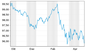 Chart DZ HYP AG MTN-Hyp.Pfbr.1285 25(34) - 1 Year