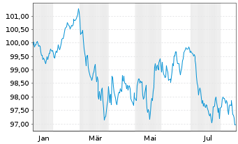 Chart DZ HYP AG MTN-Hyp.Pfbr.1286 26(36) - 1 Jahr