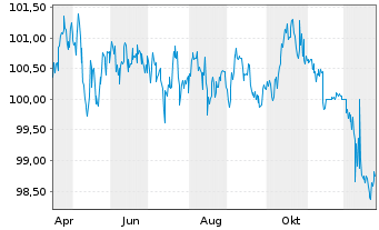 Chart Niedersachsen, Land Landessch.v.25(35) Ausg.928 - 1 Jahr