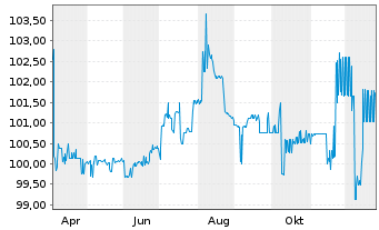 Chart PCC SE Inh.-Teilschuldv. v.25(25/30) - 1 Year