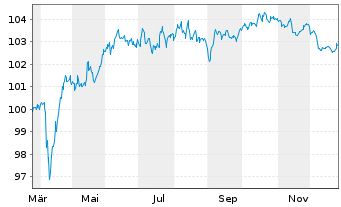 Chart Allianz SE FLR-Sub.Anl.v.25(2035/2055) - 1 Jahr