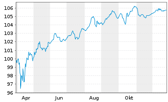 Chart Schaeffler AG MTN v.2025(2025/2031) - 1 Year