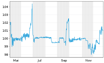 Chart PCC SE Inh.-Teilschuldv. v.25(25/27) - 1 Year
