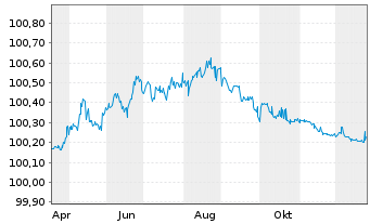 Chart Vonovia SE FLR-Medium-Term Nts.25(26/27) - 1 Year