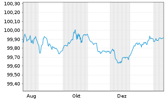 Chart Deutsche Bank AG FLR-MTN v.25(27/28) - 1 Year