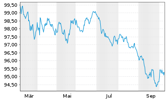 Chart Investitionsbank Schleswig-Hol IHS Ser.44 v.26(33) - 1 Year