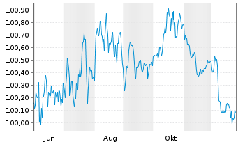 Chart Amprion GmbH MTN v. 2025(2029/2029) - 1 Year