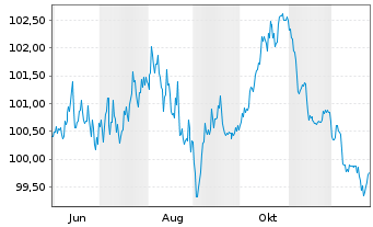 Chart Amprion GmbH MTN v. 2025(2036/2036) - 1 Year