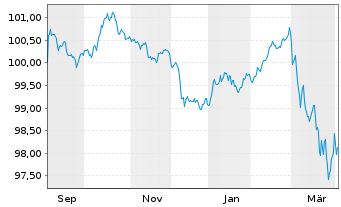 Chart Lloyds Bank GmbH Pfandbrief v.2025(2032) - 1 Year