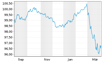 Chart TAG Immobilien AG MTN v.2025(2031/2032) - 1 Year