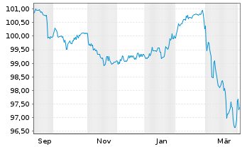 Chart Evonik Industries AG FLR-Nachr.-Anl. v.25(31/55) - 1 Year