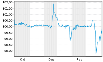 Chart PCC SE Inh.-Teilschuldv. v.25(26/31) - 1 Year