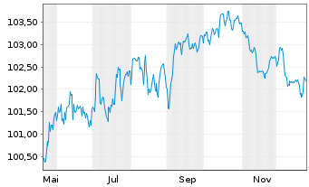 Chart JAB Holdings B.V. EO-Notes 2025(25/35) - 1 Year