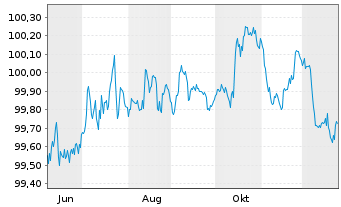 Chart Mercedes-Benz Int.Fin. B.V. EO-Med.T.Nts 2025(28) - 1 Year
