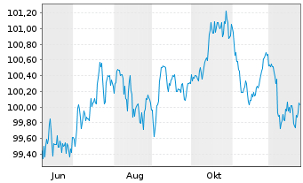 Chart Mercedes-Benz Int.Fin. B.V. EO-Med.T.Nts 2025(31) - 1 Year